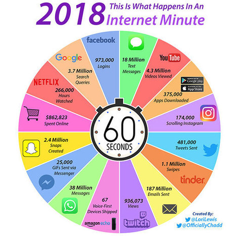 Que se passe-t-il sur internet en 1 minute ? | Bonnes pratiques en documentation | Scoop.it