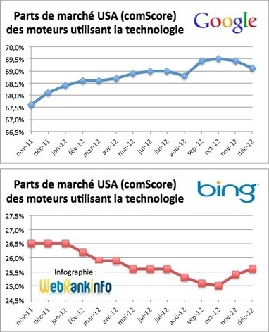 Parts de march&eacute; Google, Bing, Yahoo USA d&eacute;cembre 2012 | R&eacute;f&eacute;rencement naturel, liens sponsoris&eacute;s + strat&eacute;gie de Google | Scoop.it