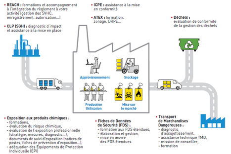 Risque chimique : un salarié sur trois exposé | Prévention du risque chimique | Scoop.it