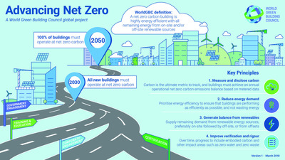 New WorldGBC infographic outlines the pathways to net zero carbon buildings | World Green Building Council