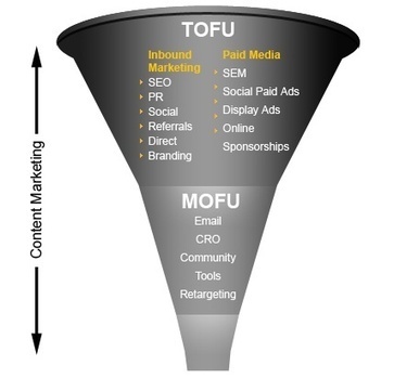 The SEO Path to Becoming a Great Funnel Owner | SEOmoz | Marketing_me | Scoop.it