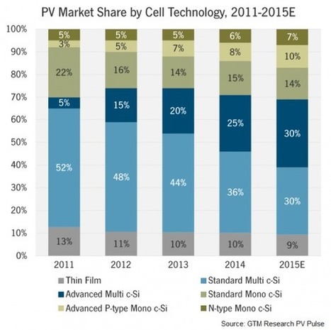 8 Solar Trends to Follow in 2015 : Greentech Media | CleanTech | Scoop.it