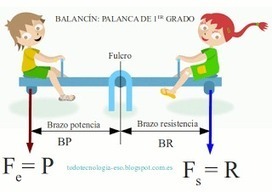 Máquinas simples. La palanca, la polea y el plano inclinado | tecno4 | Scoop.it