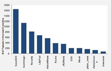 Analysis of Pharma Engagement on Twitter | Pharma: Trends and Uses Of Mobile Apps and Digital Marketing | Scoop.it