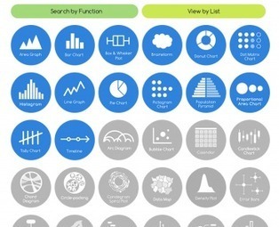 A Curated Collection of All the DataViz Methods: The Data Visualization Catalogue | Distance Learning, mLearning, Digital Education, Technology | Scoop.it