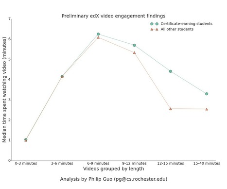Optimal Video Length for Student Engagement | edX | Daily Magazine | Scoop.it
