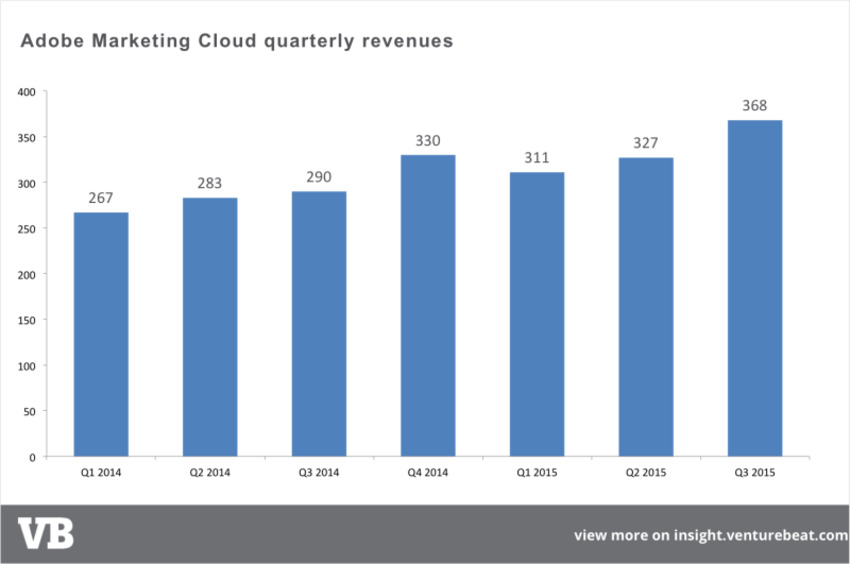 Adobe Marketing Cloud revenue jumps 27%, hits run rate of $1.5B annually - VentureBeat | The MarTech Digest | Scoop.it