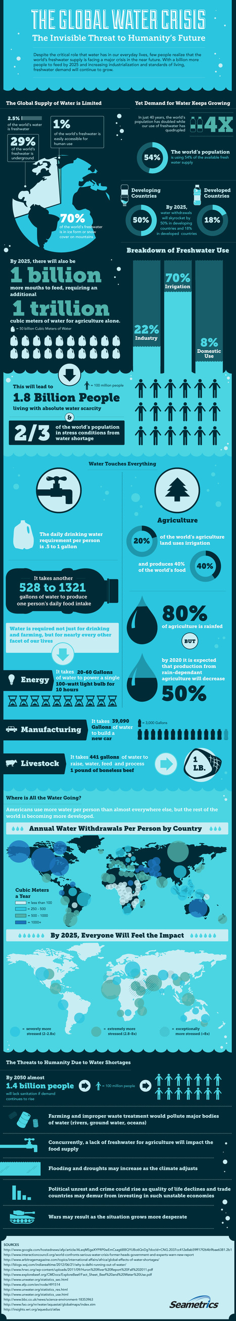 Infographic: The Global Water Crisis | IELTS, ESP, EAP and CALL | Scoop.it