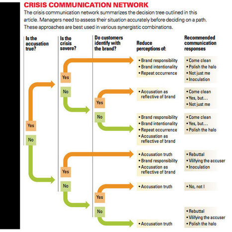 Arbre de décision en communication de crise | E-Réputation des marques et des personnes : mode d'emploi | Scoop.it