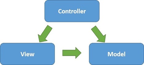 AngularJS: MVC implementation | JavaScript for Line of Business Applications | Scoop.it