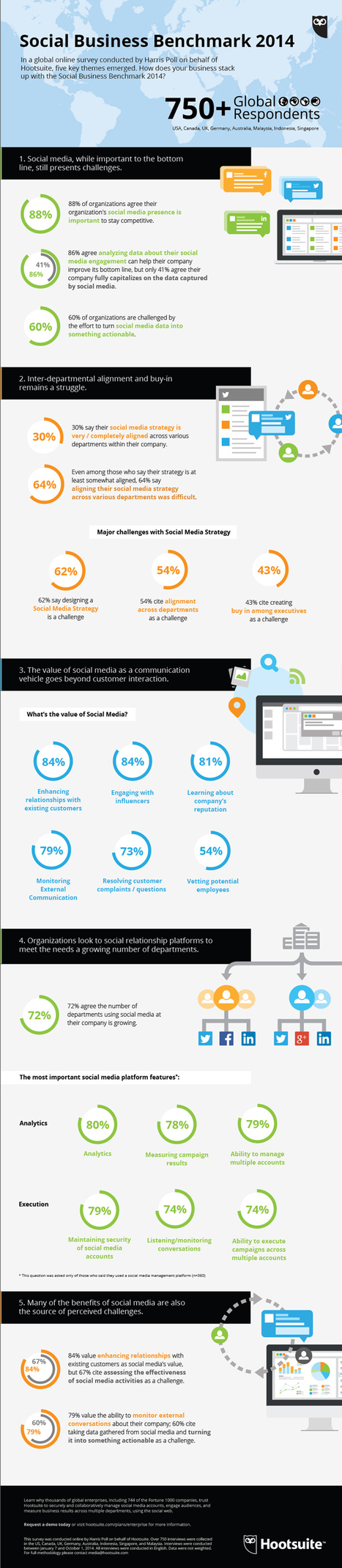 [Infographie] Etude Hootsuite : Comment les entreprises s’adaptent et exploitent les réseaux sociaux ? | Médias sociaux : actualités et pépites du web | Scoop.it