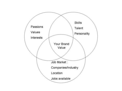 Today's Resume Is Not About YOU,  It Is About The VALUE You Add To Employers | Personal Branding & Leadership Coaching | Scoop.it