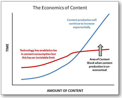Shocked By Content Or Saved By Curation? via @gdecugis @markwschaefer @scenttrail | Curation Revolution | Scoop.it