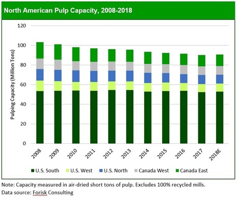 Ten Years of North American Pulp Capacity by Region | Timberland Investment | Scoop.it
