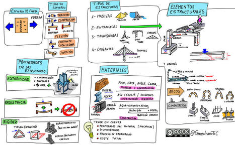 Estructuras  | tecno4 | Scoop.it