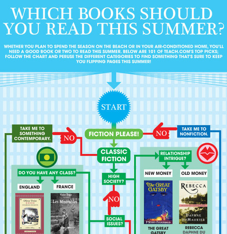 Summer Reading Flowchart: What Should You Read On Your Break? | Teach.com | Eclectic Technology | Scoop.it