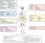 Post-acute sequelae of COVID-19: understanding and addressing the burden of multisystem manifestations - Lancet Respir Med | Veille Coronavirus - Covid-19 | Scoop.it