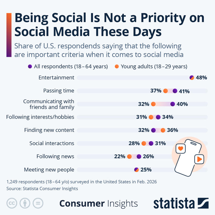 Chart: Being Social Is Not a Priority on Social Media These Days | Statista | Technology Report - Changing Our World | Scoop.it