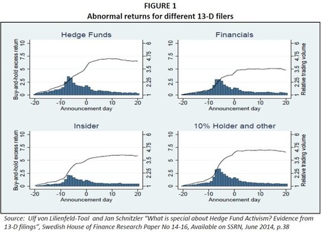 The Game Of &lsquo;Activist&rsquo; Hedge Funds: Cui Bono? | IGOPP in the Medias | Scoop.it
