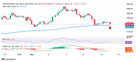 Gold sticks to intraday bearish bias amid trade optimism; holds comfortably above $3,200 | La revue de presse CDT | Scoop.it