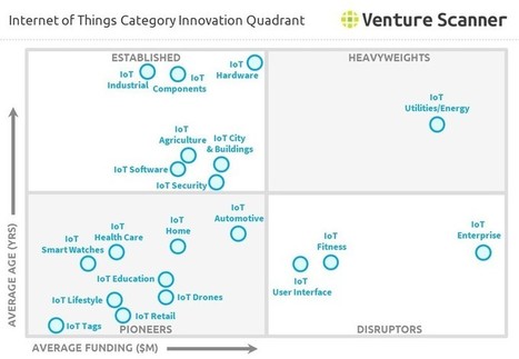 Internet of Things Category Innovation Quadrant - Q4 | Business Improvement and Social media | Scoop.it