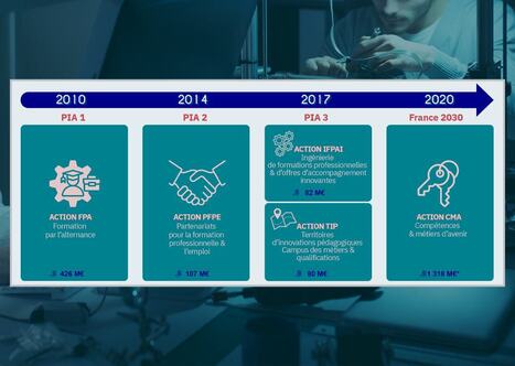 PIA, France 2030&nbsp;: des outils efficaces d&rsquo;adaptation des formations aux besoins des territoires&nbsp;? | Trouver une subvention, un appel &agrave; projets, un appel &agrave; manifestation d'int&eacute;r&ecirc;t (AMI), ... | Scoop.it