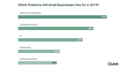 39% of Small Business Hires This Year Will Be Sales and Marketing Staff | Tampa Florida Marketing | Scoop.it