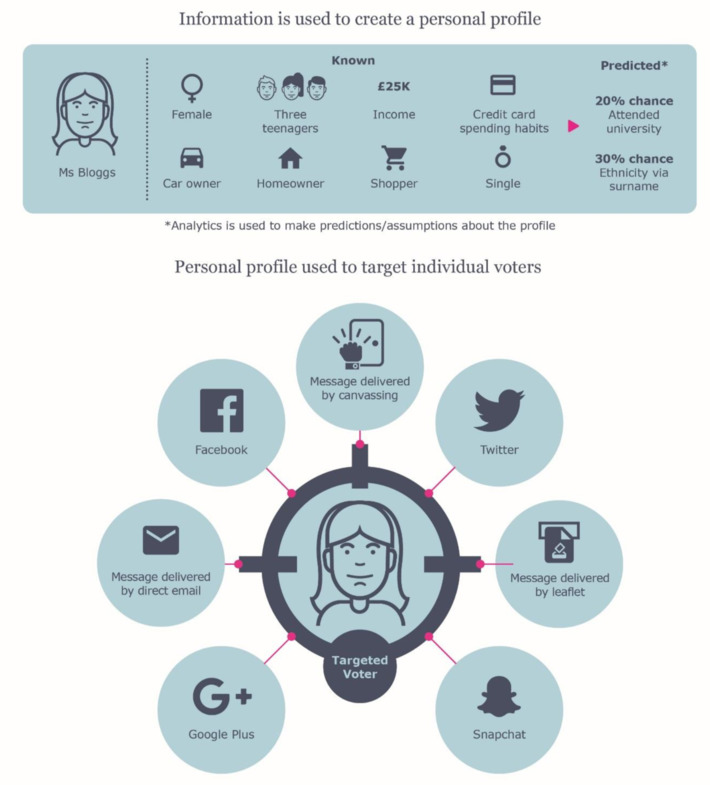How political parties use your personal data to create a #DigitalTwin profile of yourself and send you targeted messages in #Facebook #Email #Ads and other via @ICO #UK #CambridgeAnalytica #privacy... | WHY IT MATTERS: Digital Transformation | Scoop.it