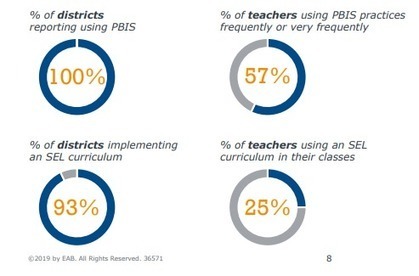 Students' Bad Behavior Is Rising in the Early Grades. Teachers, Pricipals, and District Administrators Have Different Takes | Leading Schools | Scoop.it