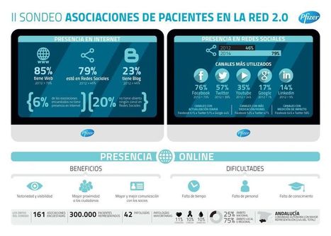 Asociaciones de pacientes: crece un 33 por ciento su uso de las redes sociales | Formación, Aprendizaje, Redes Sociales y Gestión del Conocimiento en Ciencias de la Salud 2.0 | Scoop.it