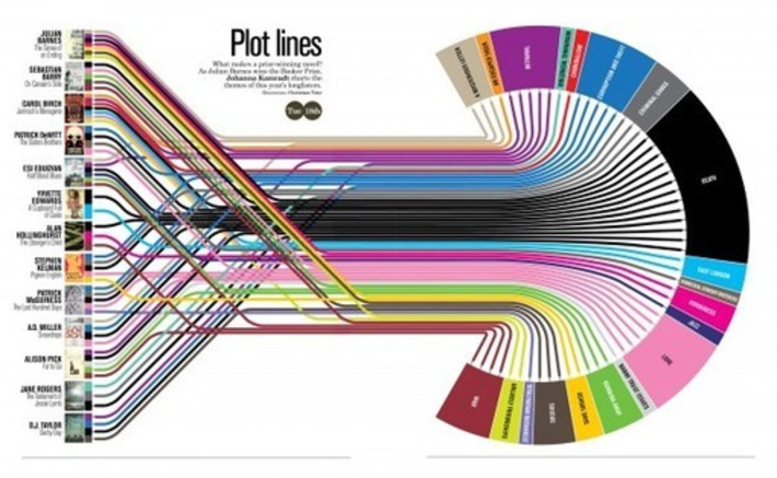 Mapping Popular Story Plot Lines - Blog About Infographics and Data Visualization - Cool Infographics | Readin', 'Ritin', and (Publishing) 'Rithmetic | Scoop.it