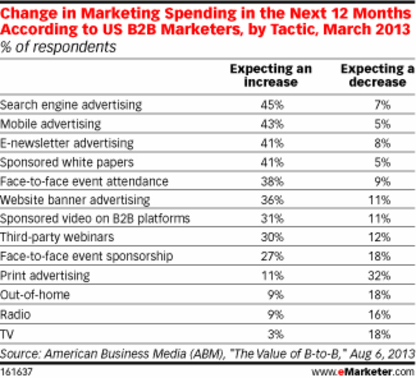 B2B Marketers Expect a Bump in Ad Budgets in the Next Year - eMarketer | #TheMarketingAutomationAlert | The MarTech Digest | Scoop.it