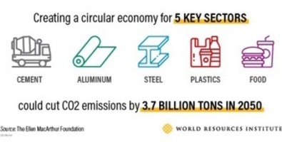 How to build a circular economy | TheCircularEc...