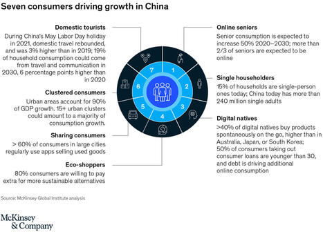 Seven segments shaping China’s consumption landscape | McKinsey | Consumer and technological trends in China | Scoop.it