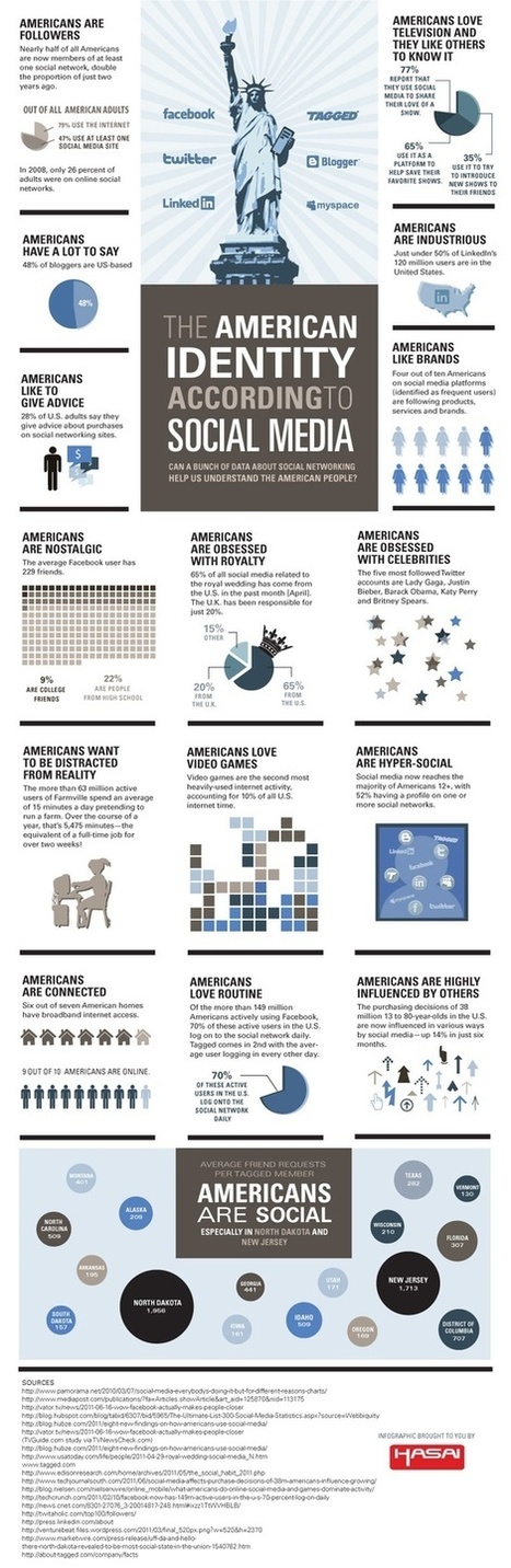 American Identity According to Social Media (Infographic) | Infographics and Social Media | Scoop.it