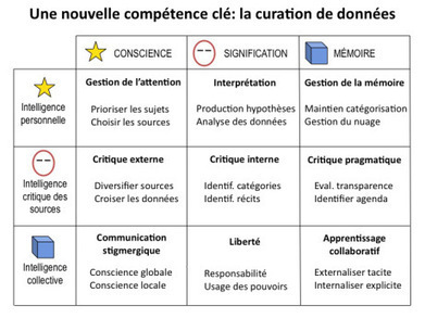 La litéracie en curation de données | #SocialMedia #IntelligenceCollective | Education 2.0 & 3.0 | Scoop.it