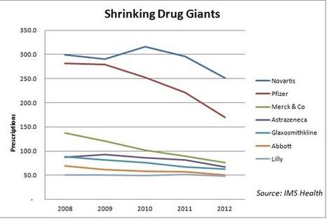 Big Drug Companies Are Selling Fewer Pills, But Charging More | Pharma: Trends in e-detailing | Scoop.it