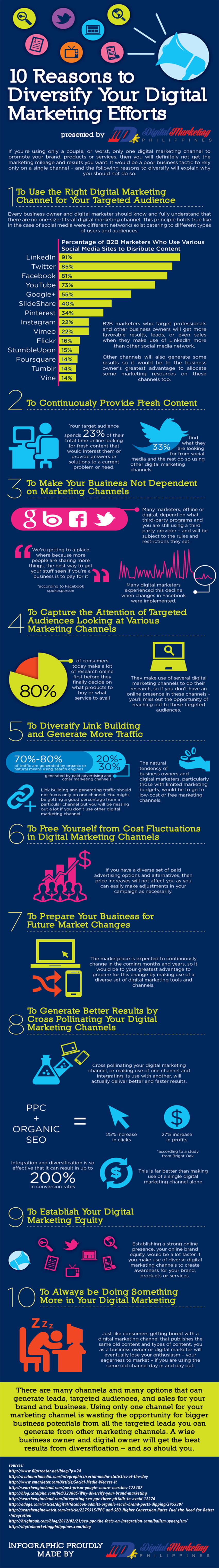 10 Reasons to Diversify Your Digital Marketing Efforts (Infographic) | The MarTech Digest | Scoop.it