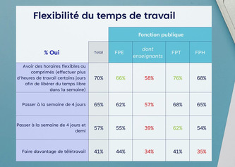 Flexibilité du temps de travail : les trois quarts des territoriaux se déclarent intéressés | Politiques publiques et société | Scoop.it