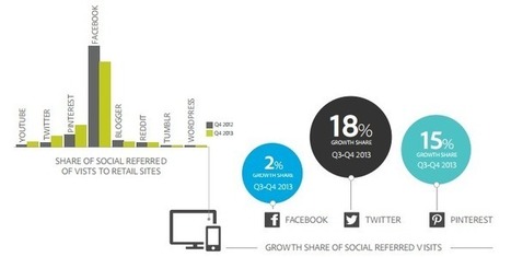 Pinterest overtakes Facebook for UK referral revenue | Digital Marketing & Communications | Scoop.it