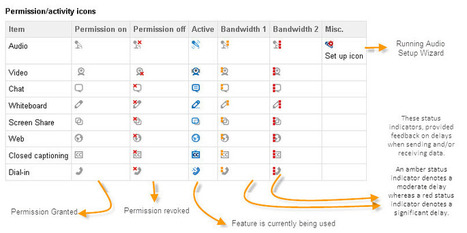 How do I use permissions within Blackboard Collaborate? | BB Collaborate | Blackboard Tips, Tricks and Guides | Scoop.it