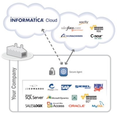 Informatica's Integration Cloud Bridges SAP, Salesforce, Others - ReadWriteCloud | Cloud Computing News | Scoop.it