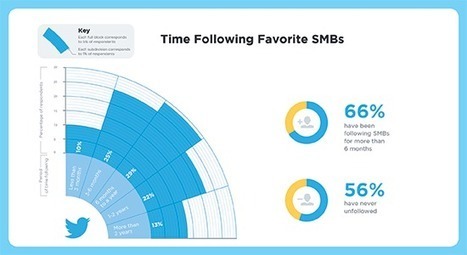 New insights on how followers benefit small and medium-sized businesses  | Twitter Blogs | Public Relations & Social Marketing Insight | Scoop.it