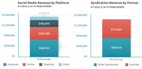 A leaked report shows how much money publishers make from platforms like Facebook, Google, and Snapchat | DocPresseESJ | Scoop.it