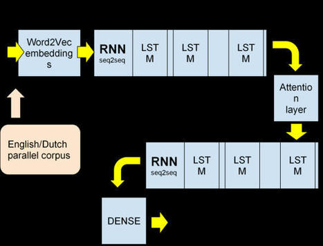 Tools for Building AI Language Translation Systems | Code it | Scoop.it