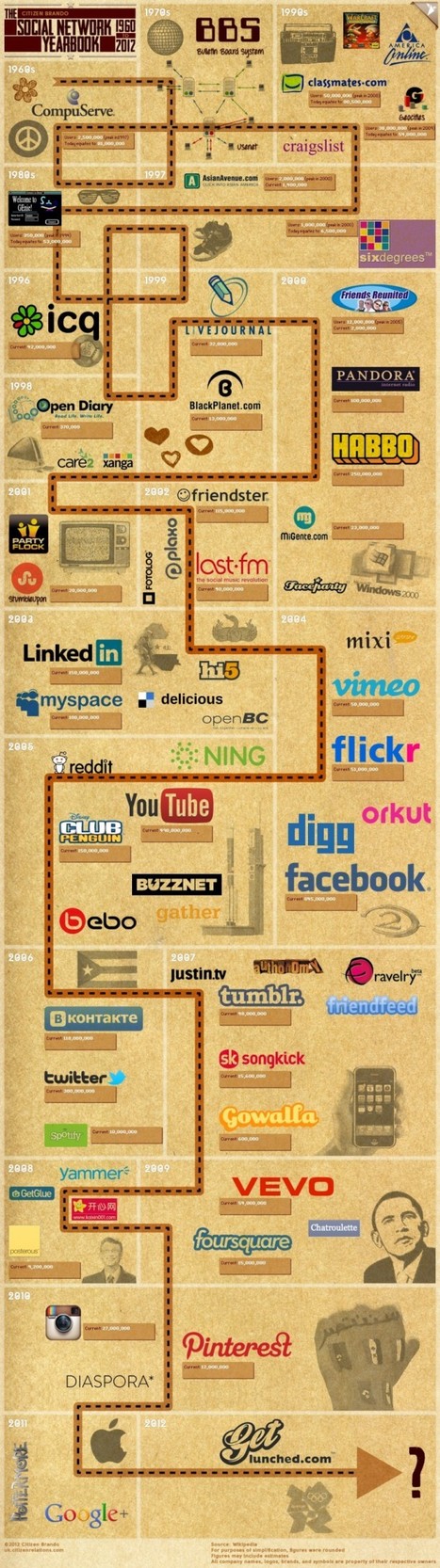 The Complete Timeline Of Social Networks, 1960-2012 [INFOGRAPHIC] | Daily Magazine | Scoop.it