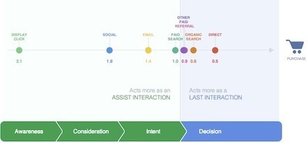 Interactive tool from Google provides insight into “The Customer Journey to Online Purchase" via @google | WHY IT MATTERS: Digital Transformation | Scoop.it
