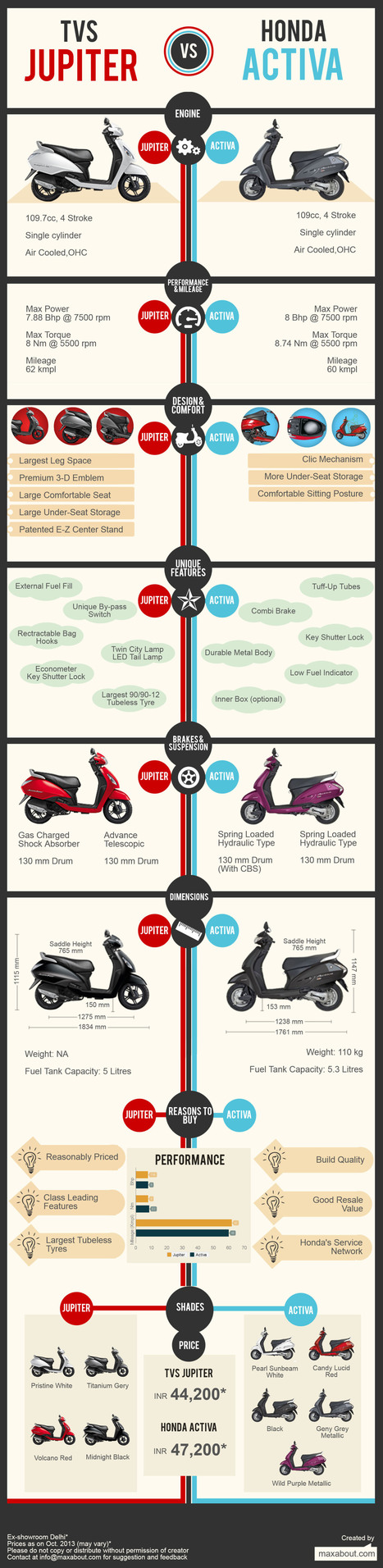 TVS Jupiter vs. Honda Activa | Maxabout Motorcycles | Scoop.it