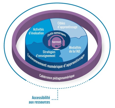 Le Modèle de cohérence pédagonumérique comme initiation à l’enseignement à distance à l’université | E-Learning-Inclusivo (Mashup) | Scoop.it