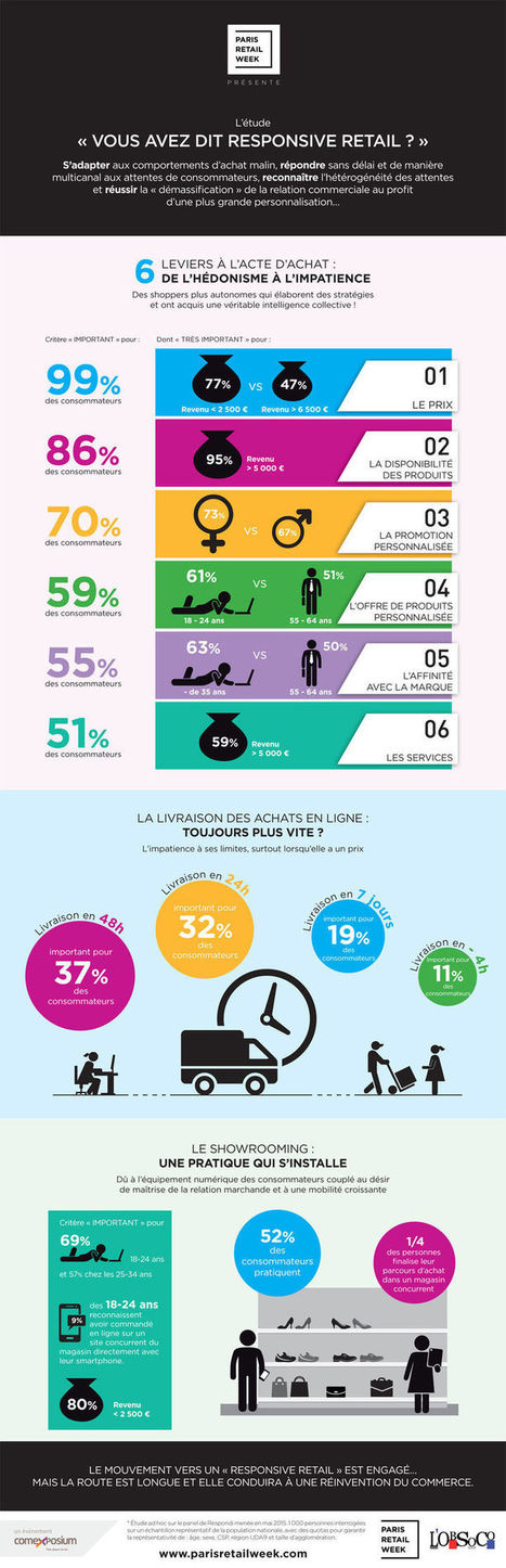 C’est quoi, le responsive retail ? [Infographie] | Phygital | Scoop.it